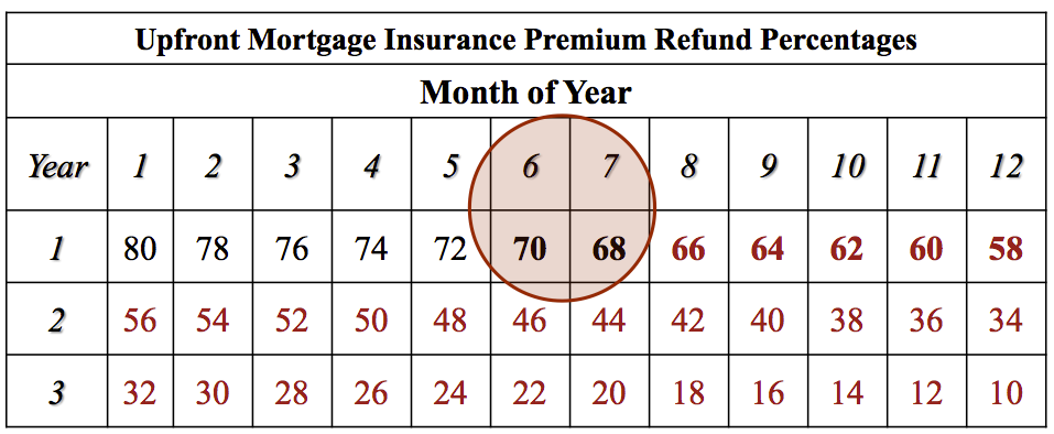 what is the premium rate on FHA mortgage insurance while refinancing refinancing mortgages