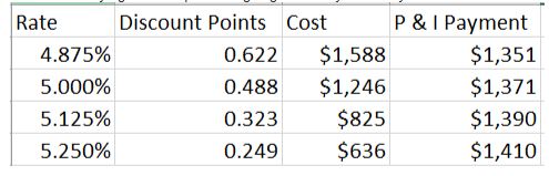 How To Buy Points On A Mortgage