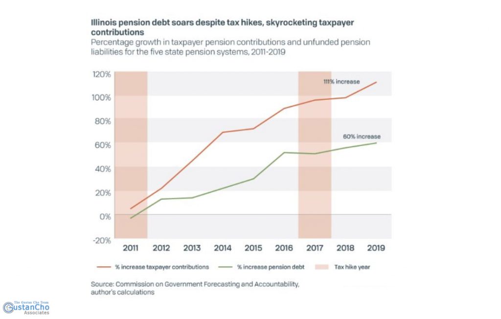 Is Illinois pension debt soars despite tax hikes, skyrocketing taxpayer contributions