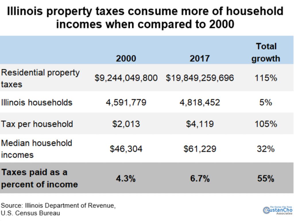 Illinois Rising Property Taxes Are Forcing Homeowners To Flee State