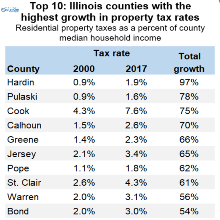 Illinois Rising Property Taxes Are Forcing Homeowners To Flee State