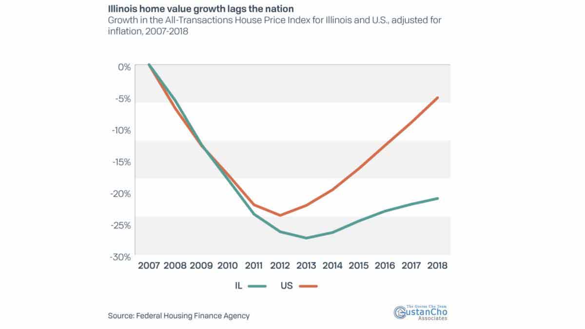 Illinois Housing Market Recovery Still Lags The Rest Of The Nation 2 Illinois Housing Market Recovery Still Lags The Rest Of The Nation