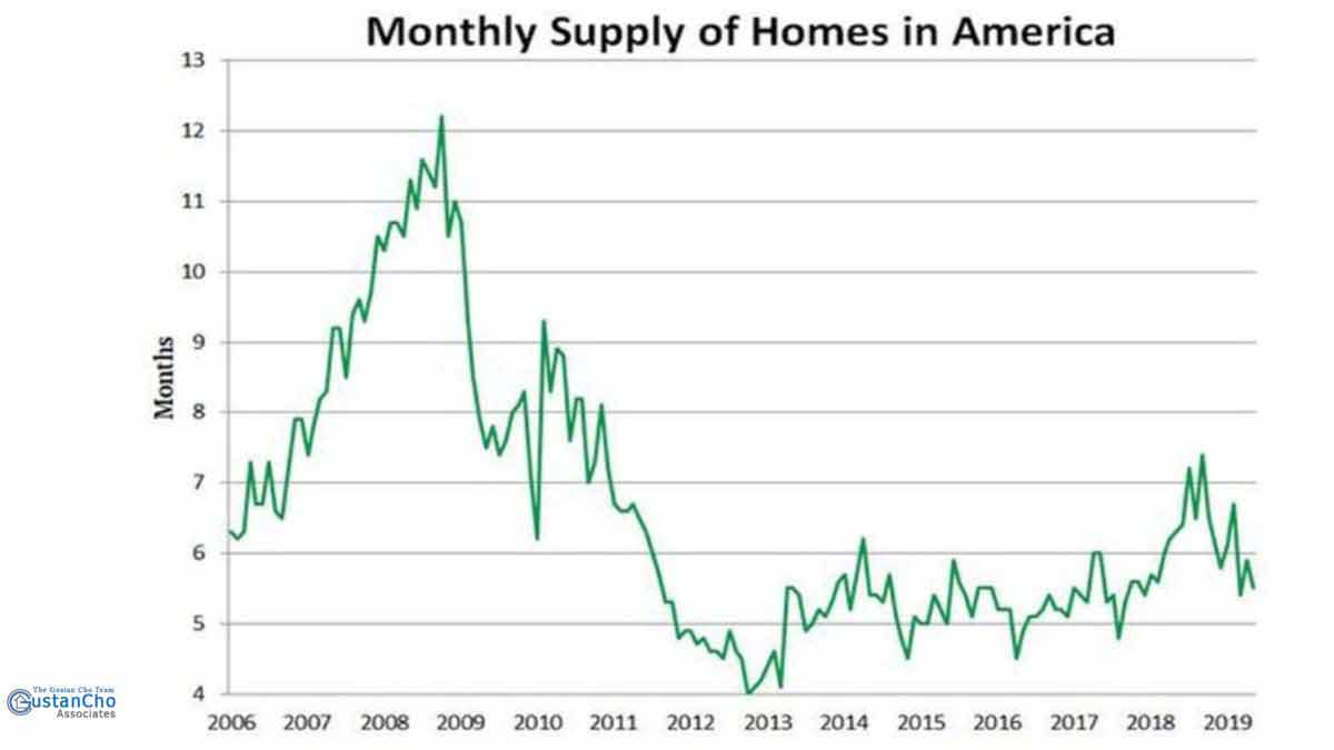 Monthly supply of homes in America