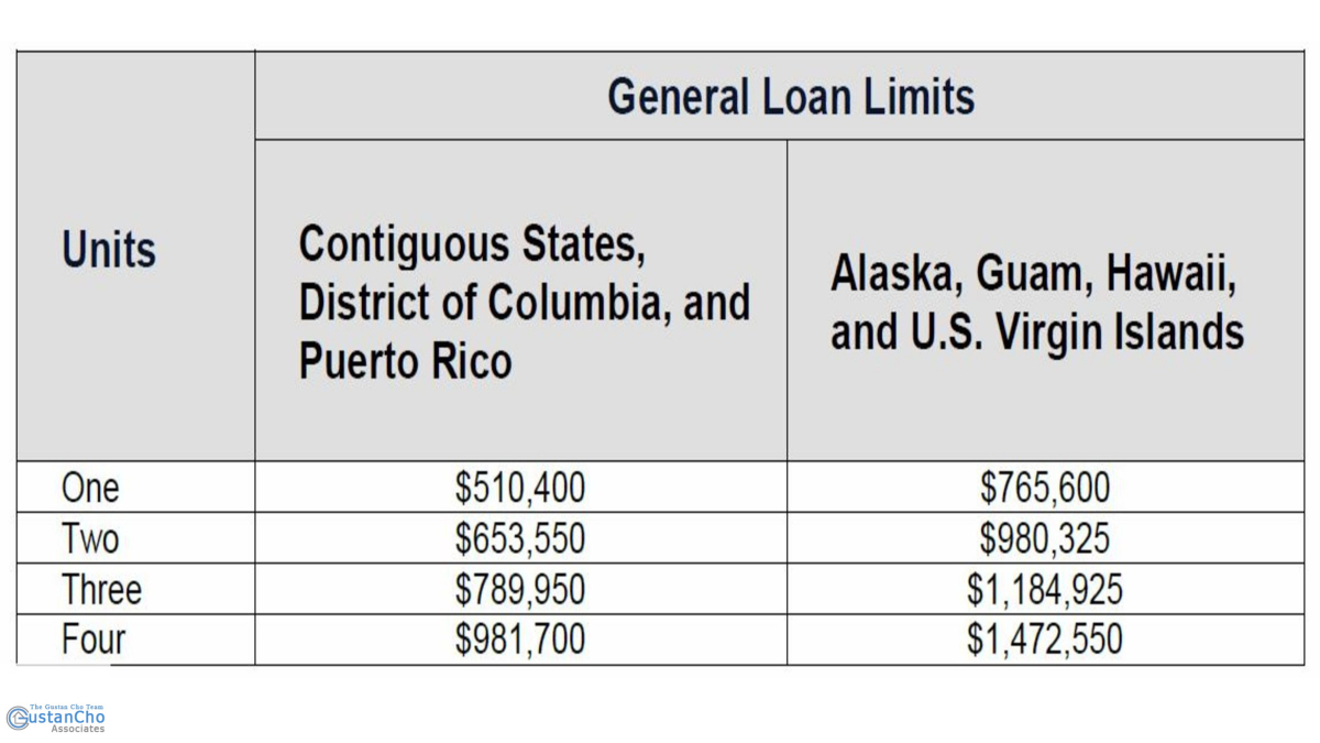 2020 Conforming Loan Limits Increased To 510,400