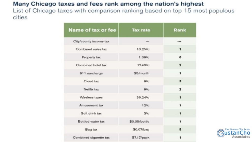 Chicago Ranks As Highest Taxed City In The Nation