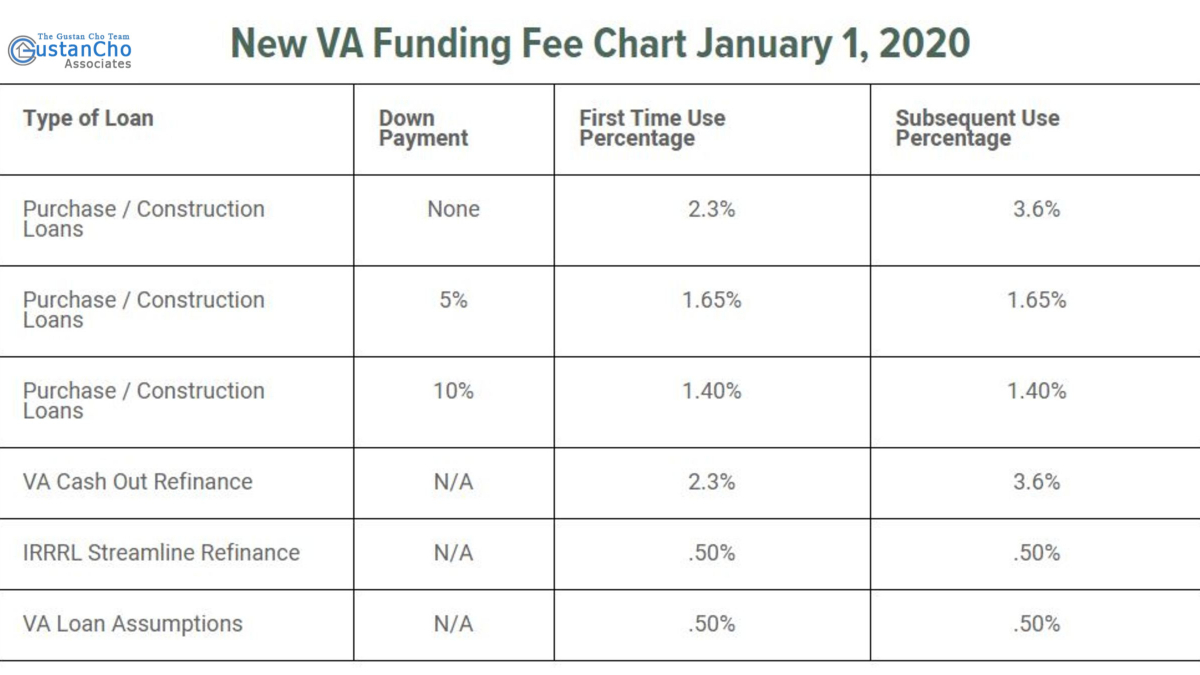 VA Funding Fee Mortgage Guidelines Changes On VA Home Loans