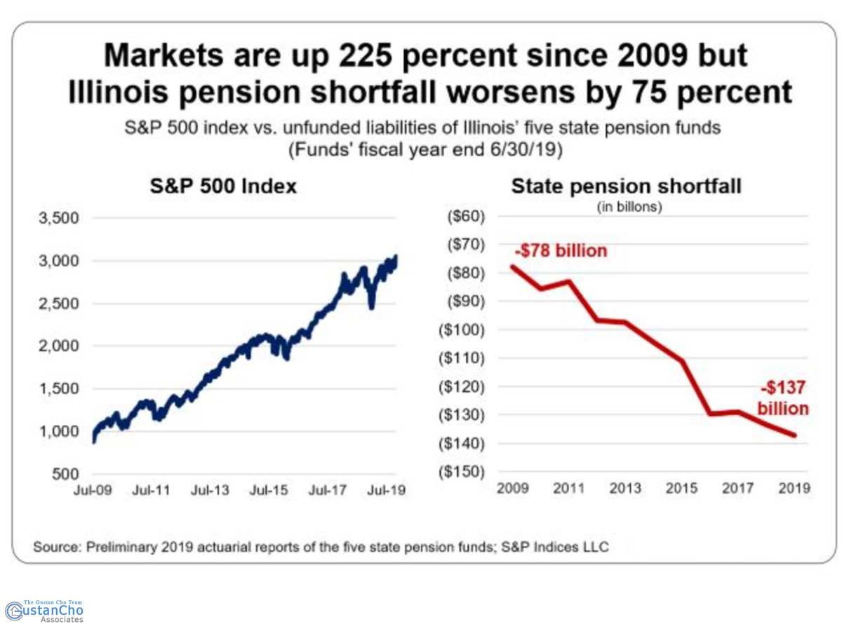 Why markets have increased by 225 percent since 2009, but Illinois's pension shortfall is growing by 75 percent