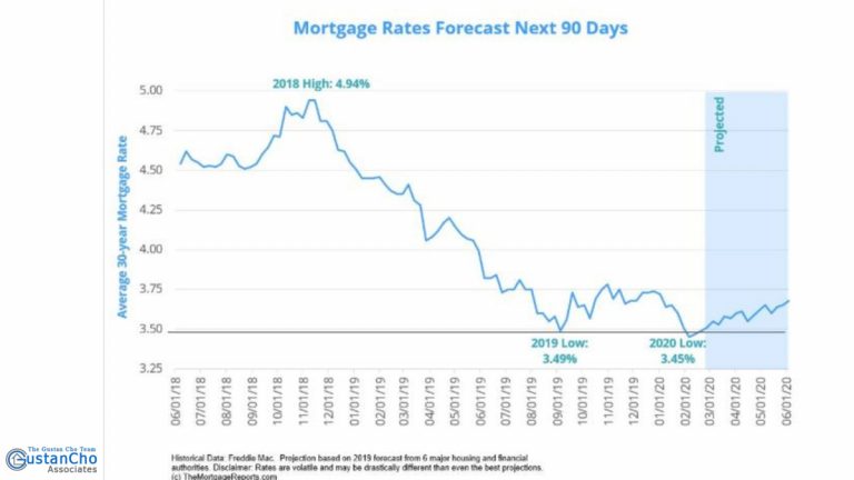 Mortgage Rate August 2020