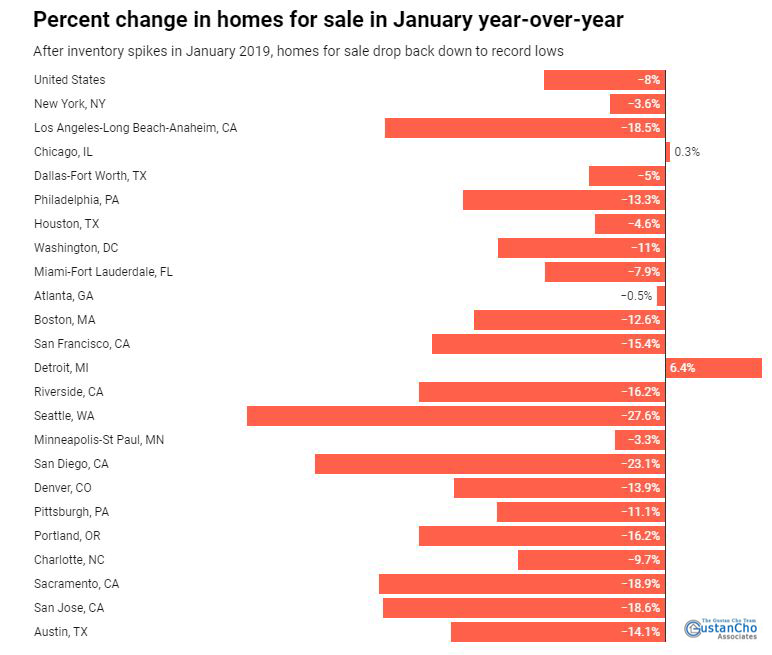 What is the percentage change in homes for sale in January year on year