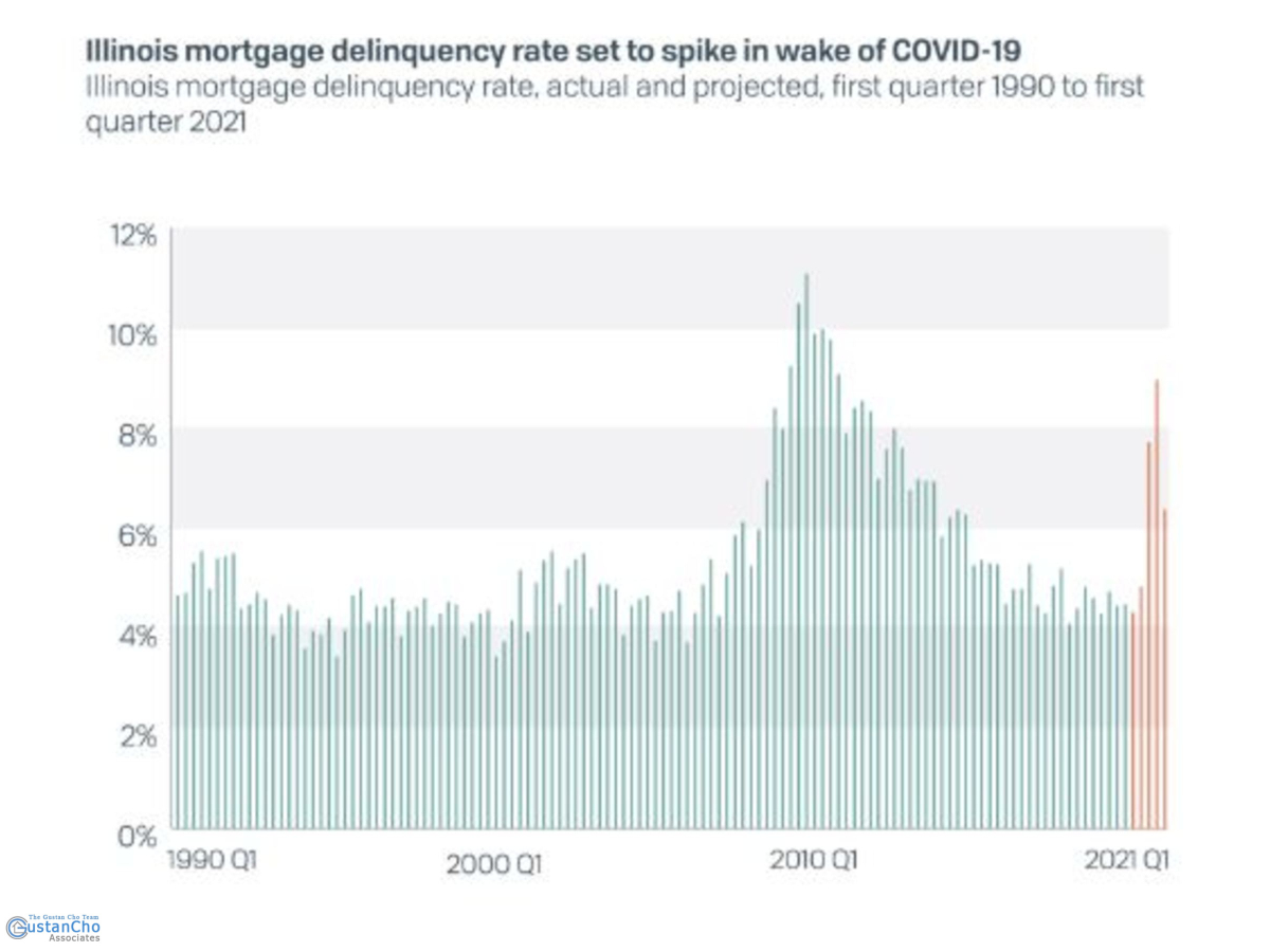 What is Illinois COVID-19 Recession Driving High Mortgage Delinquency
