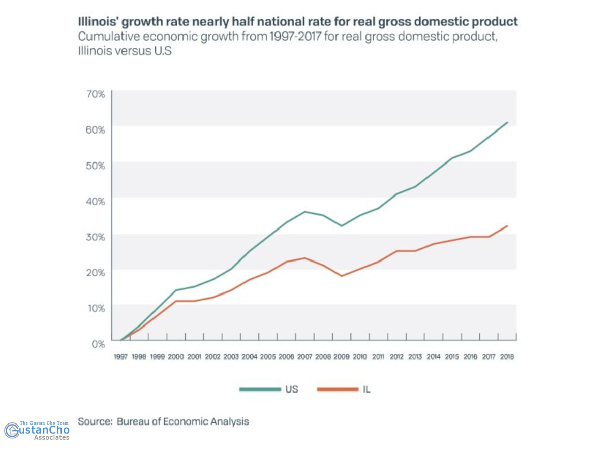 Why the Illinois growth rate is almost half the actual gross domestic product