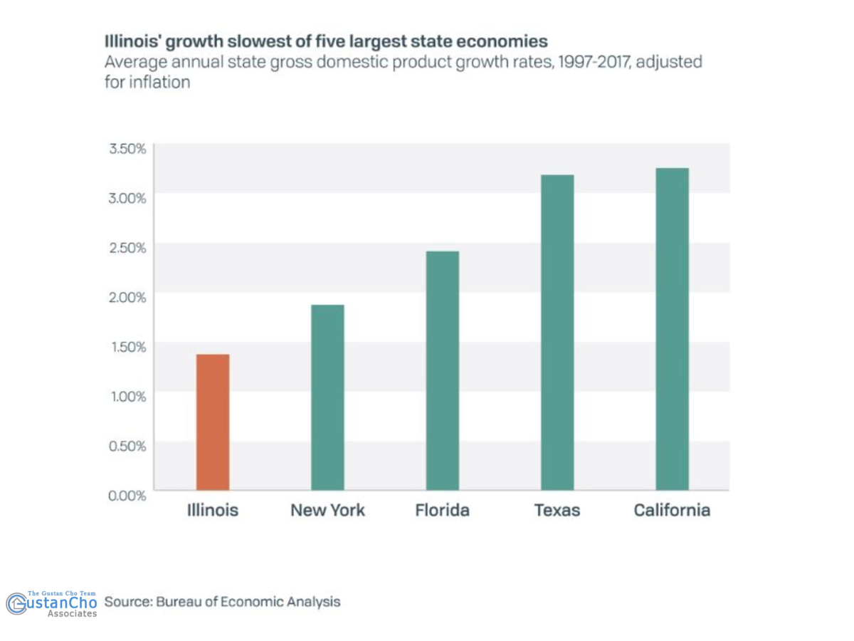Why Illinois is the slowest growth of the five largest state economies