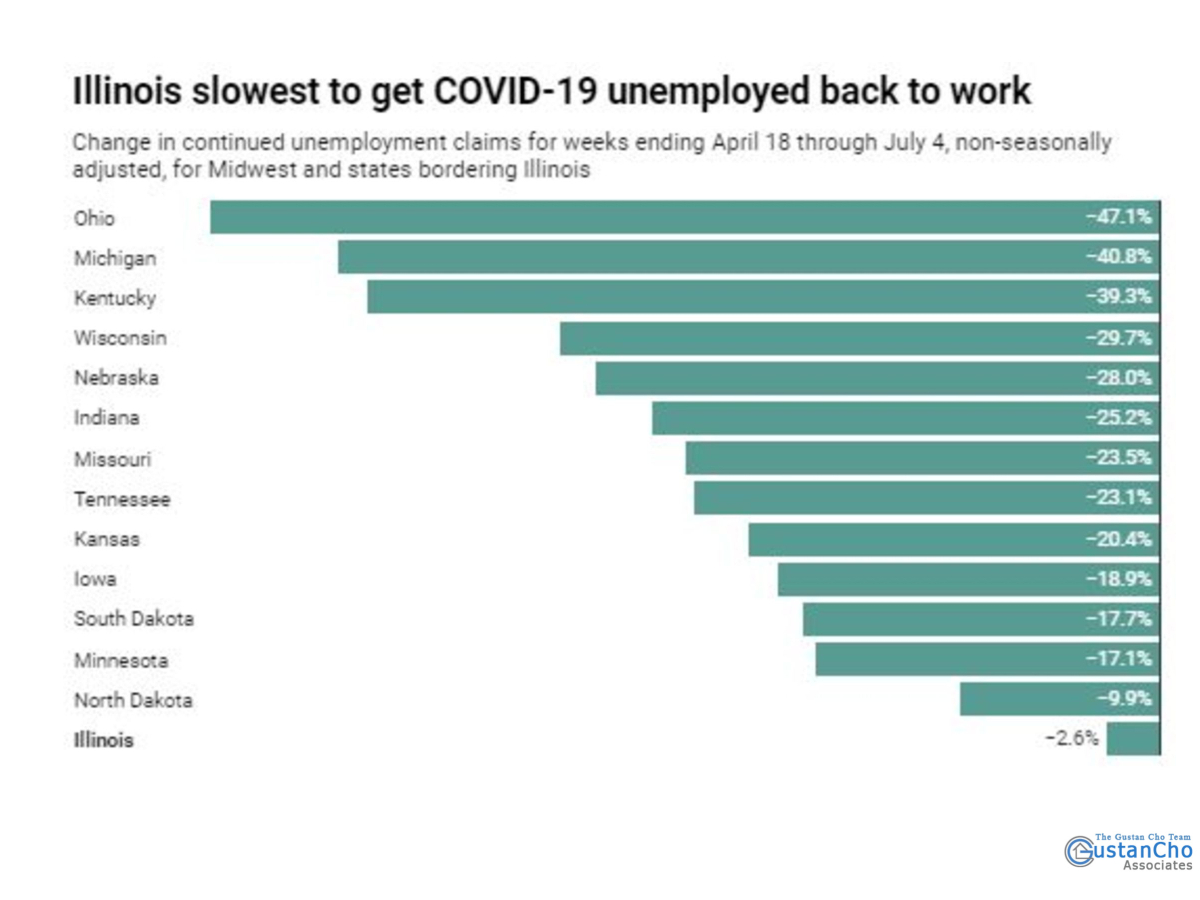 Why Illinois slowest to get COVID-19 unemployed back to work