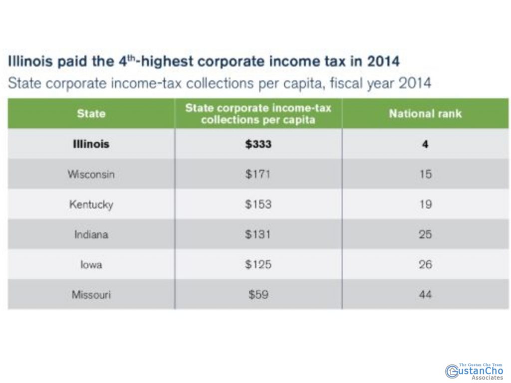 Illinois Ranked As HighestTaxed State In The Nation For Taxpayers