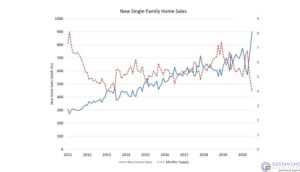New single-family homes sales