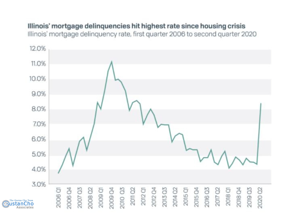 Illinois mortgage delinquencies hit highest rate since housing crisis