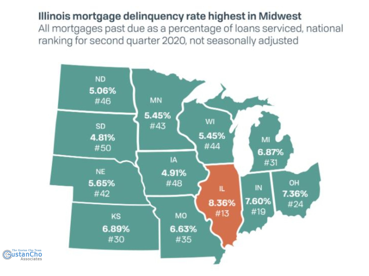 Illinois mortgage delinquencies rate highest in Midwest