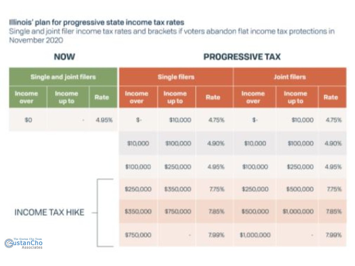 the federal personal income tax is a progressive tax.