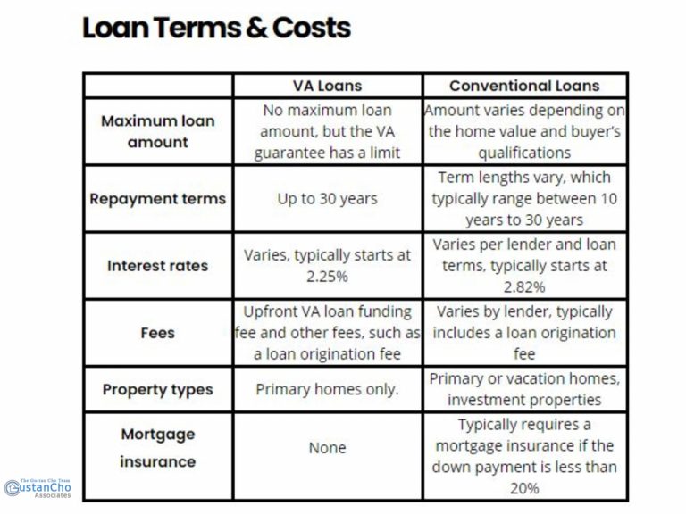 Conventional Versus Government Loans: Comparisons And Benefits