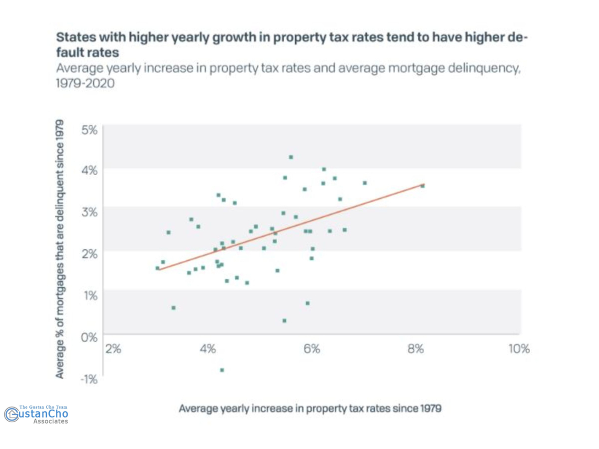 States with higher yearly growth in property tax rates tend to have higher default rates