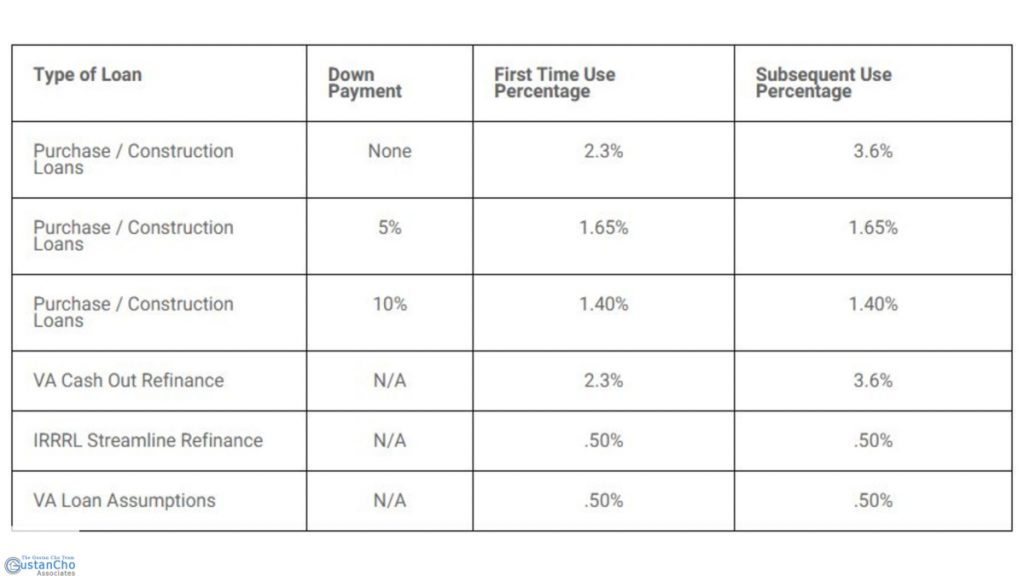 Understanding The VA Funding Fee And Closing Costs On VA Loans