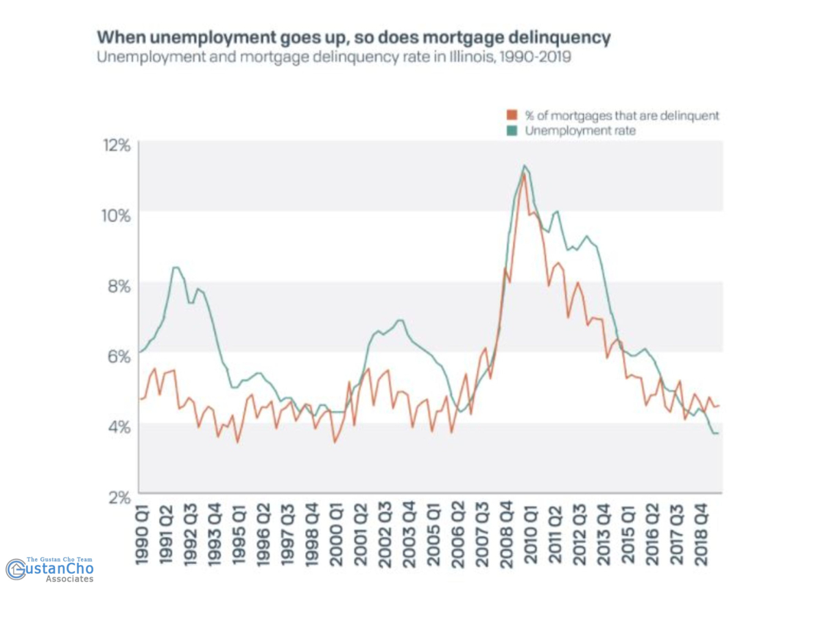 When unemployment goes up, so does mortgage deliquency