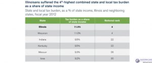 Chicago Ranked As Highest Taxed City In The Nation