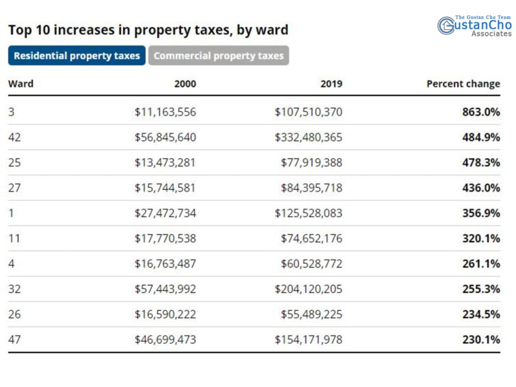Cook County Property Taxes Soaring To 20Year Record High