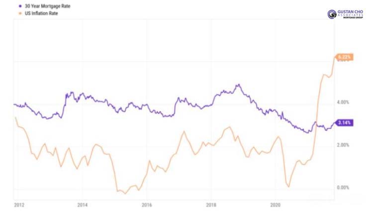 How Inflation Affect The Mortgage and Housing Markets 3 How Inflation Inflation Impact Mortgage Lenders And Borrowers