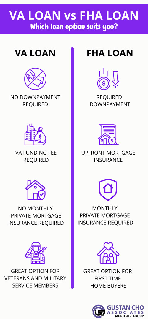 VA Loans Vs FHA Loan Infographic
