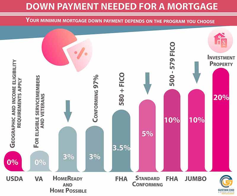 Florida FHA Loan Requirements