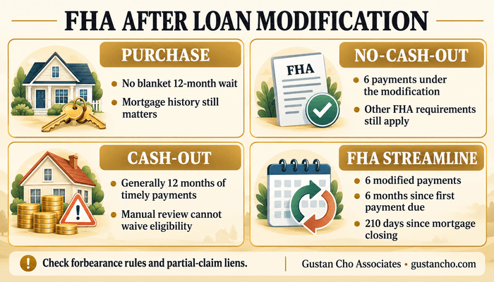 FHA Guidelines on Mortgage After Loan Modification: Purchase and Refinance Rules 2 FHA Guidelines on Mortgage After Loan Modification