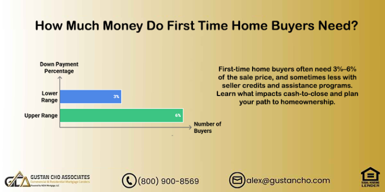 How Much Money Do First Time Home Buyers Need?