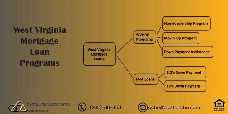 West Virginia Mortgage Loans