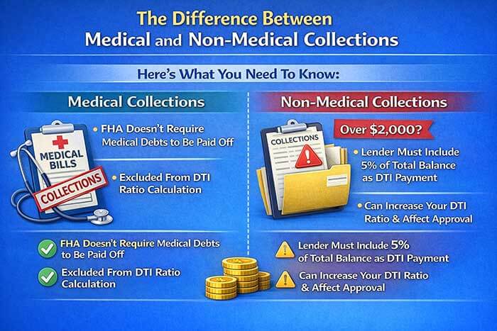 FHA Guidelines On Medical Collections and Charge-Offs 3 FHA Guidelines On Medical Collections