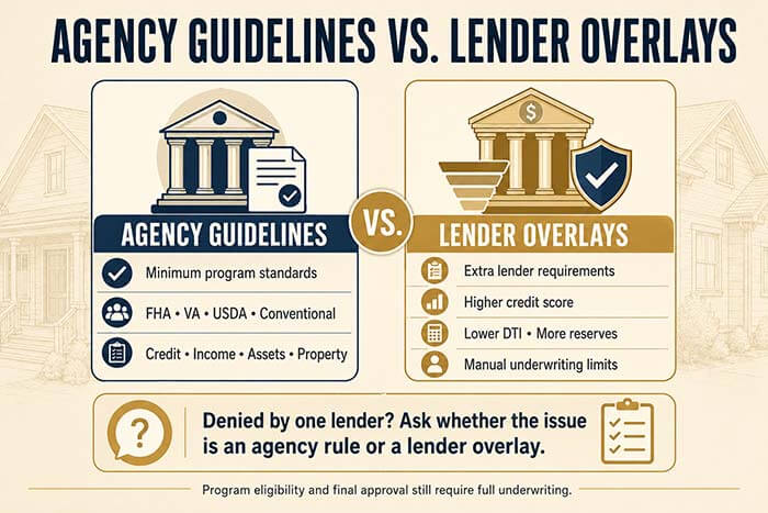 Mortgage Guide to FHA, VA, USDA and Conventional Loans 3 Mortgage Guide to FHA, VA, USDA and Conventional Loans